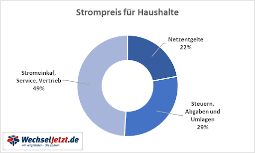 Strompreis